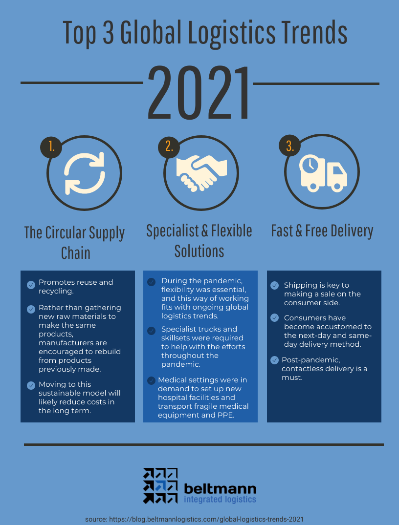 3 global logistics trends 2021 infographic