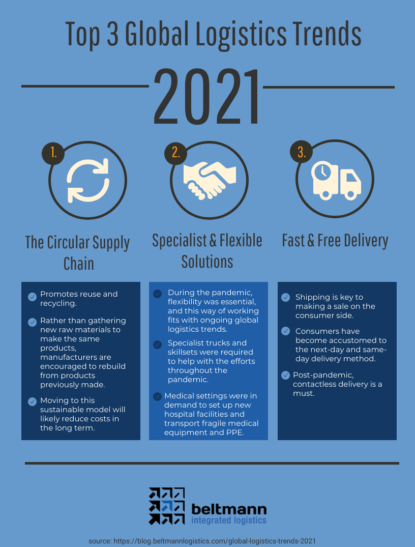 Top 3 Global Logistics Trends of 2021 Top 3 Global Logistics Trends of 2021