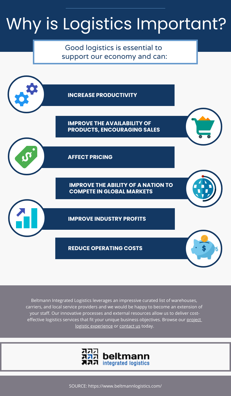 Beltmann - Why is Logistics Important Infographic